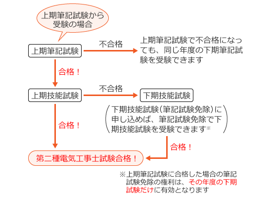 令和元年度(2019年度)の第二種電気工事士試験の流れ