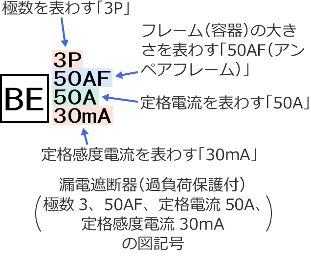 極数3、50AF、定格電流50A、定格感度電流30mAの漏電遮断器（過負荷保護付）の図記号