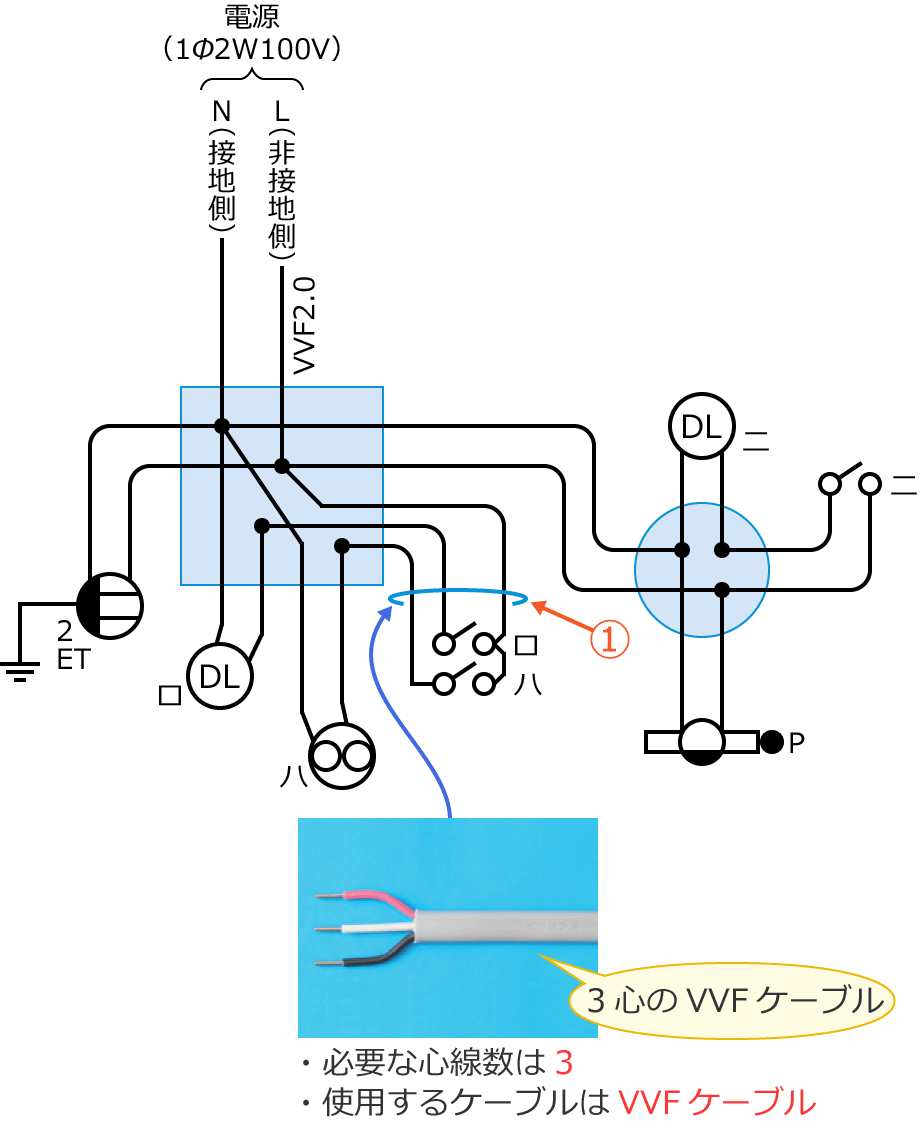 問題1の複線図と配線工事に必要なケーブル（3心のVVFケーブル）