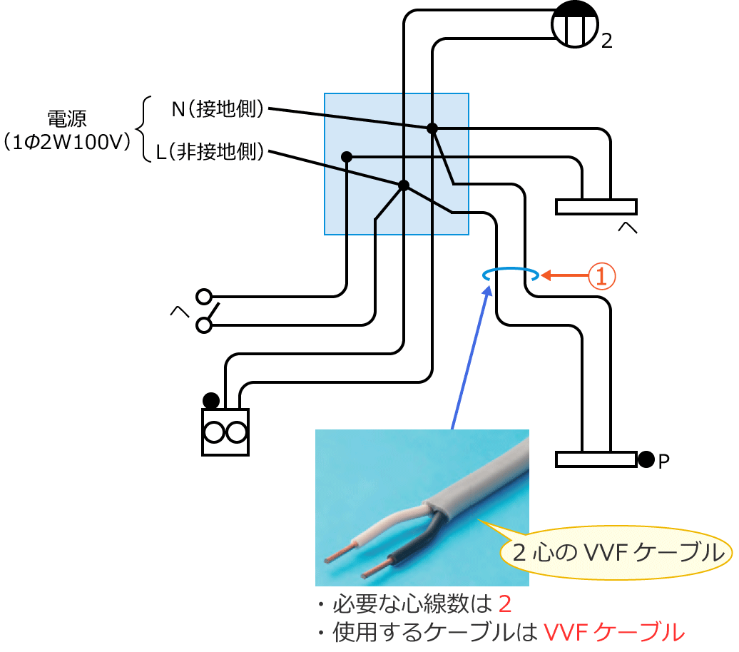 問題3の複線図と配線工事に使用するケーブル（2心のVVFケーブル）