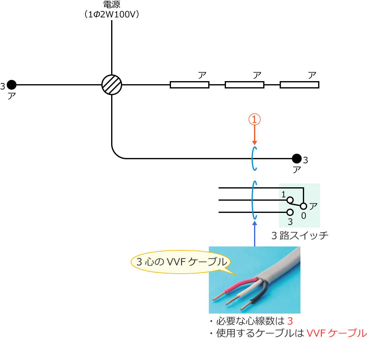 問題4の複線図と配線工事に使用するケーブル（3心のVVFケーブル）