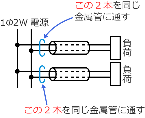 単相2線式の場合の金属管への電線の通し方