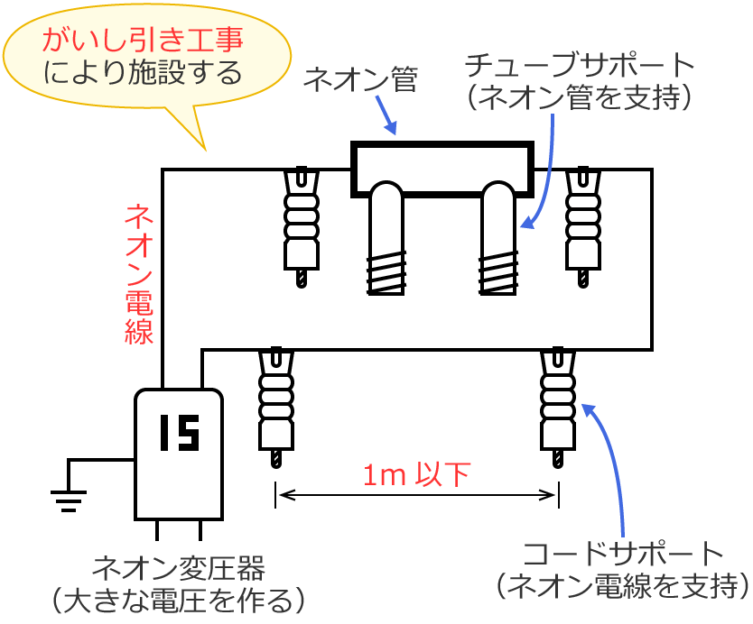 ネオン変圧器の二次側（管灯回路）の施工方法