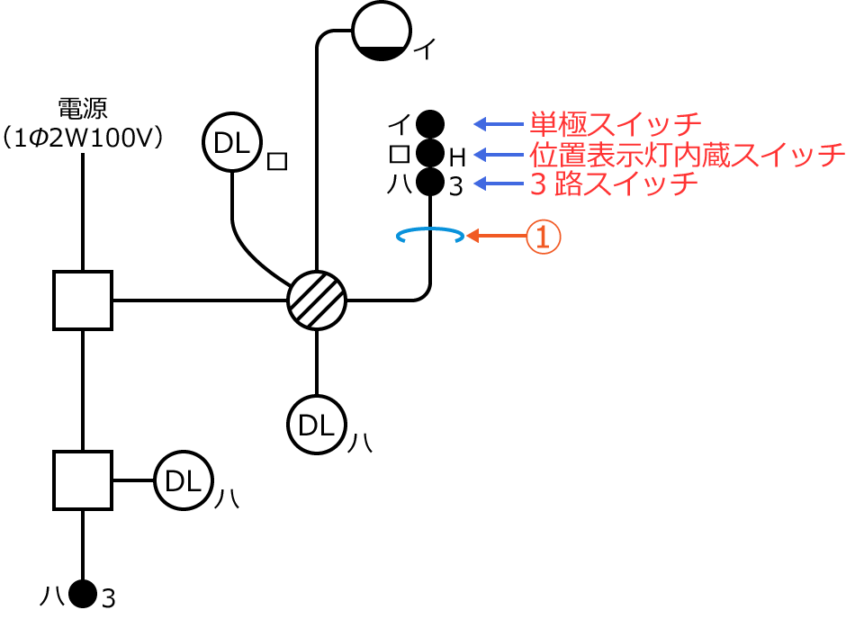 問題5の単線図と単極スイッチ、位置表示灯内蔵スイッチ、3路スイッチ