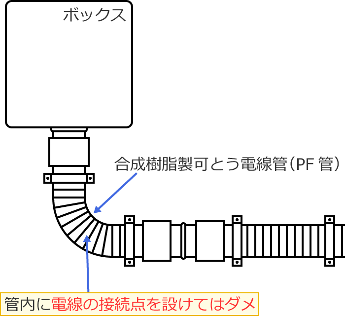 PF管内に電線の接続点を設けてはダメ