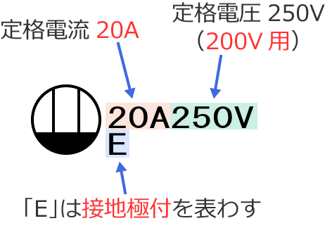 定格電圧250V、定格電流20A、接地極付のコンセントの図記号