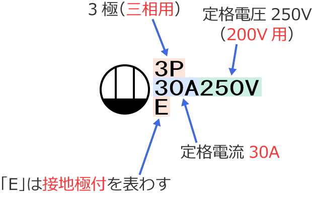 3極、定格電圧250V、定格電流30A、接地極付のコンセントの図記号