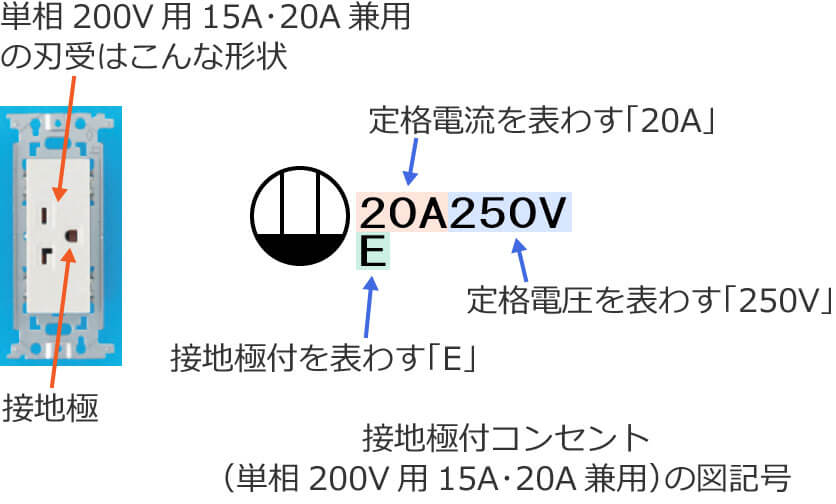接地極付コンセント（単相200V用15A･20A兼用）と接地極付コンセント（単相200V用15A･20A兼用）の図記号