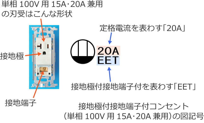接地極付接地端子付コンセント（単相100V用15A･20A兼用）と接地極付接地端子付コンセント（単相100V用15A･20A兼用）の図記号
