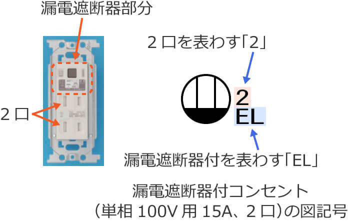 漏電遮断器付コンセント（単相100V用15A、2口）と漏電遮断器付コンセント（単相100V用15A、2口）の図記号