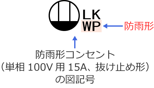 防雨形コンセント（単相100V用15A、抜け止め形）の図記号