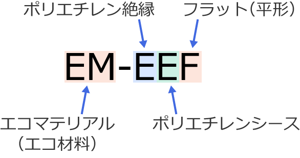 600Vポリエチレン絶縁耐燃性ポリエチレンシースケーブル平形（EM-EEF）の記号