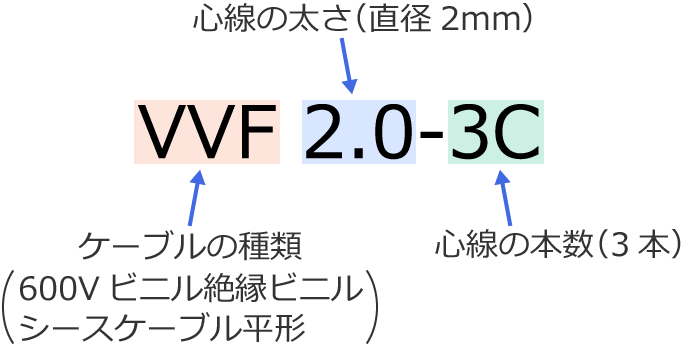 VVF2.0-3Cの記号