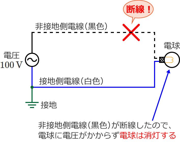 単相2線式配電線で非接地側電線（黒色）が断線した場合