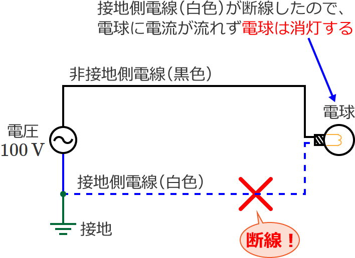 単相2線式配電線で接地側電線（白色）が断線した場合