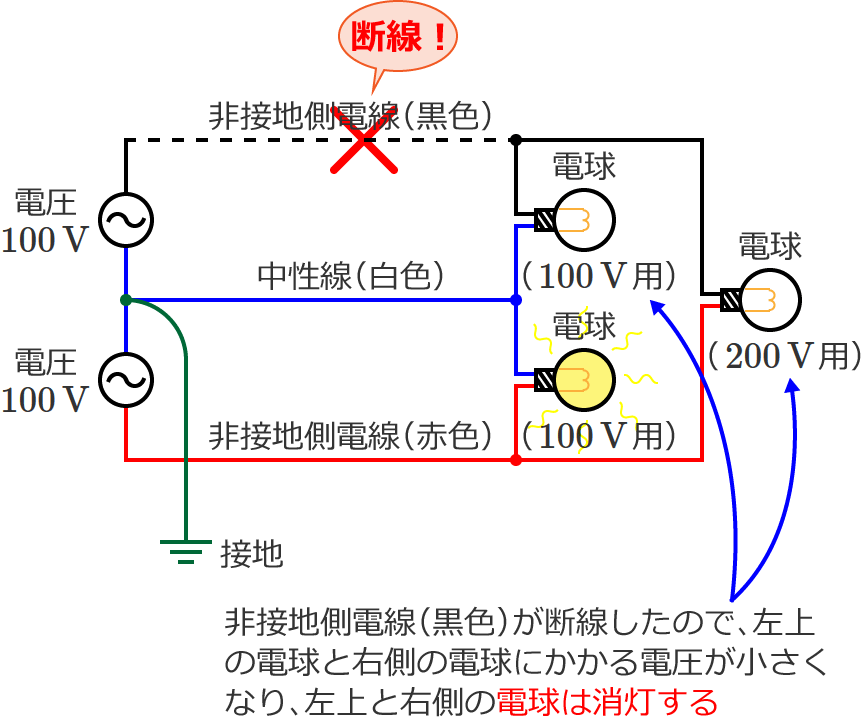 単相3線式配電線で非接地側電線（黒色）が断線した場合