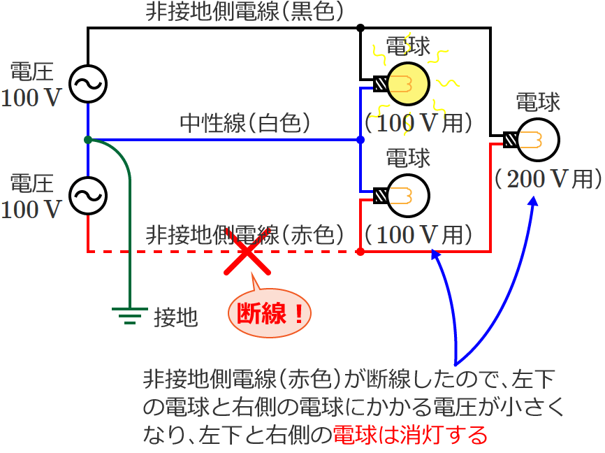 単相3線式配電線で非接地側電線（赤色）が断線した場合