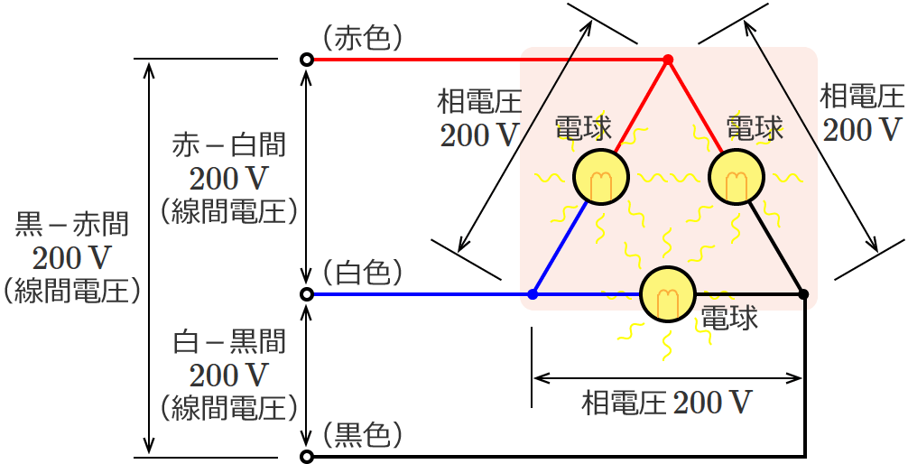 電球で置き換えた三相3線式配電線（負荷Δ結線（デルタ結線））の回路