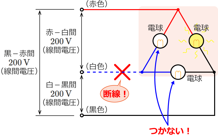 三相3線式配電線（負荷Δ結線（デルタ結線））で白色の電線が断線した場合