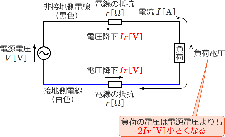 単相2線式回路の場合、負荷の電圧は電源電圧よりも2Ir［V］小さくなる
