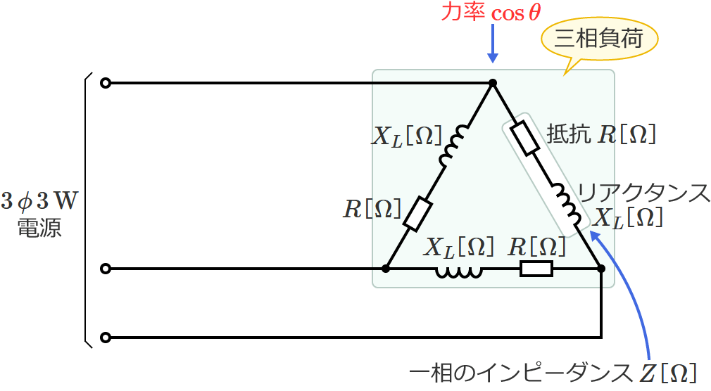 Δ結線（デルタ結線）の三相交流回路（力率の公式）