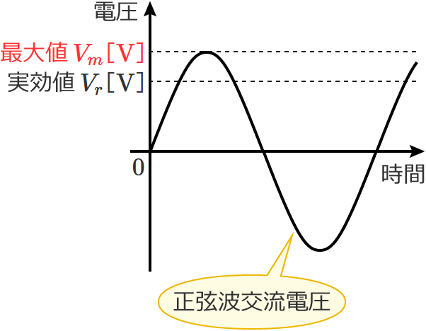 正弦波交流電圧の波形