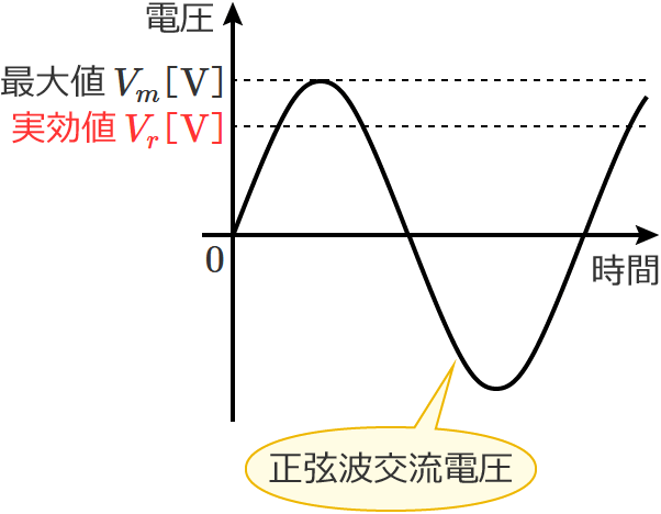 正弦波交流電圧の波形