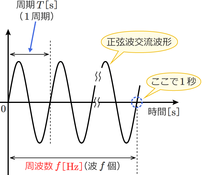 正弦波交流と周波数