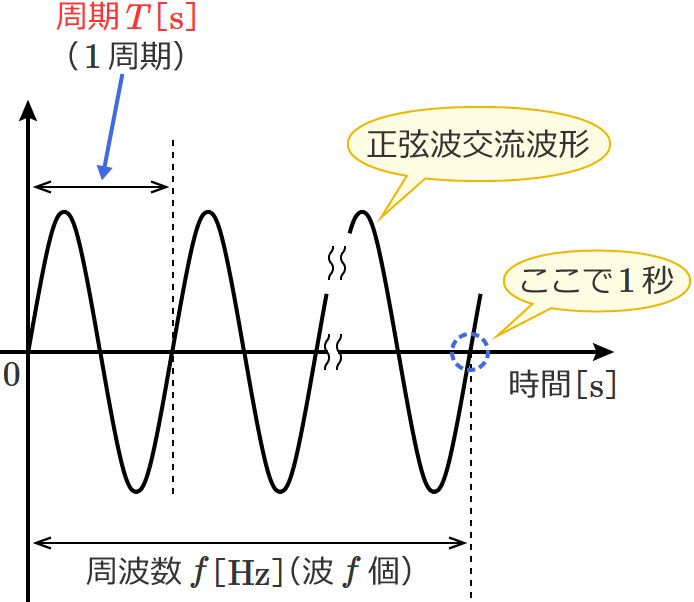 正弦波交流と周期