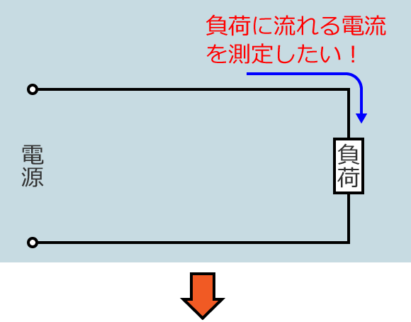 クランプ形電流計による電流の測定手順（ここの電流を測定したい）