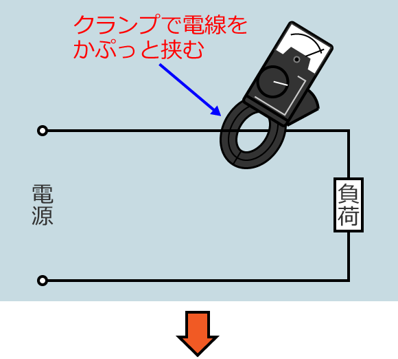 クランプ形電流計による電流の測定手順（クランプ形電流計で電線を挟む）