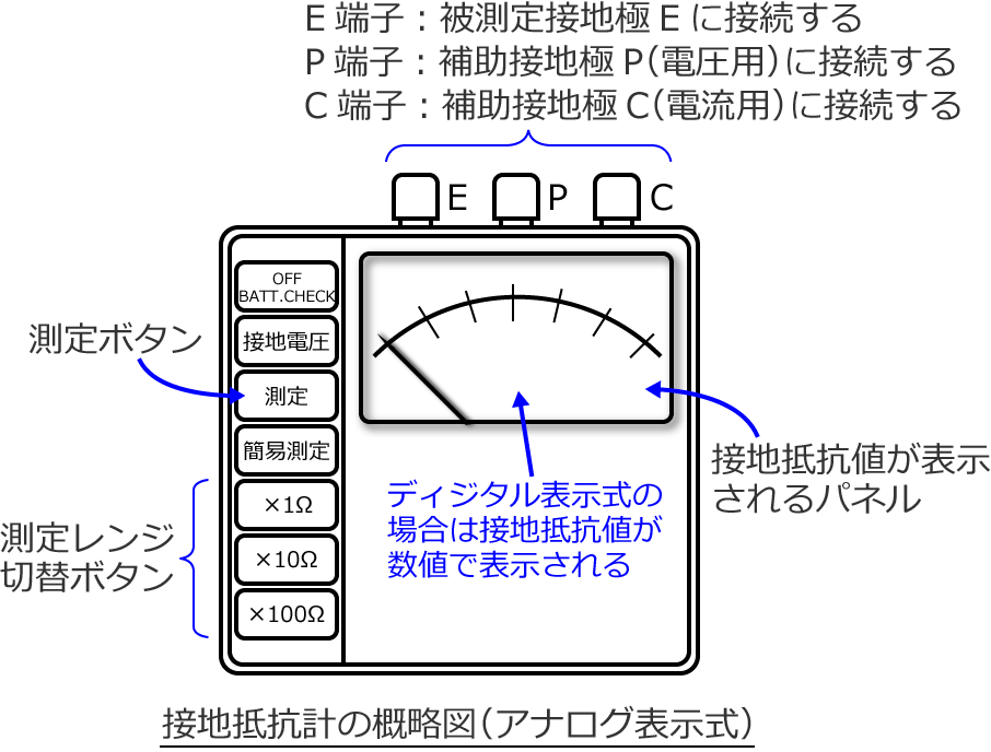 アナログ表示式の接地抵抗計の各部の説明図
