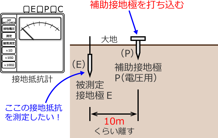 アナログ表示式の接地抵抗計による測定方法①（補助接地極P（電圧用）を打ち込む）