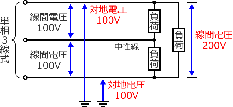 単相3線式の対地電圧は100V