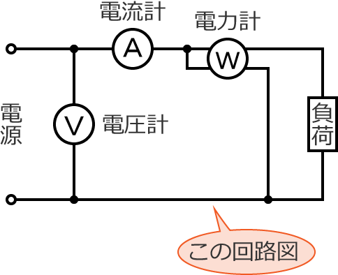 電圧計と電流計と電力計が接続された回路図