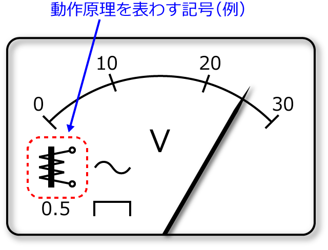 計器の動作原理を表わす記号の例