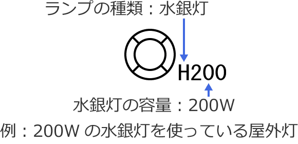 200W�̐��ⓔ���g���Ă��鉮�O���̐}�L��