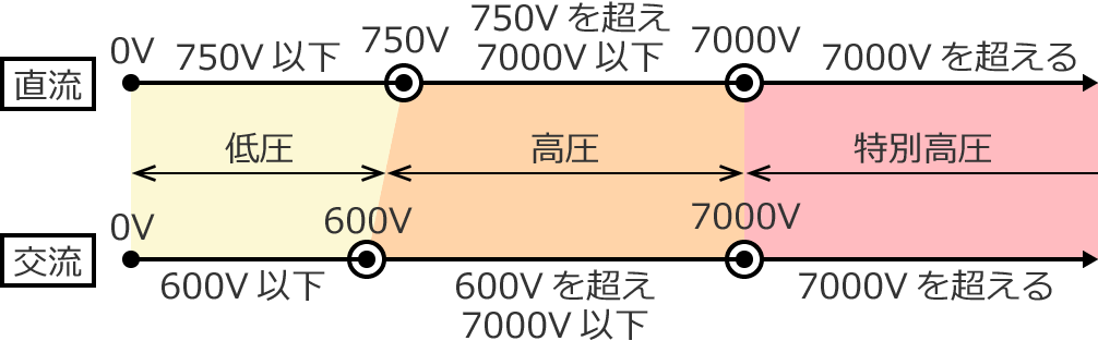 直流と交流の電圧の区分（電圧の種別）
