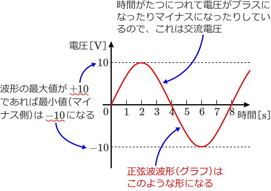 正弦波交流電圧の波形（グラフの形）