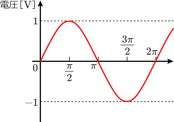 最大値「1」の正弦波交流電圧の実効値の説明図