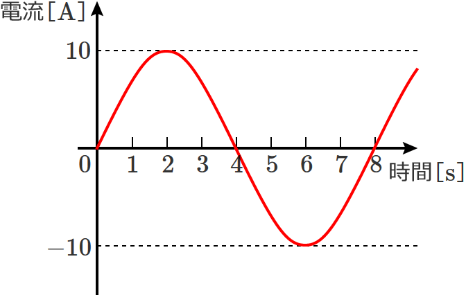 正弦波交流電流波形の例