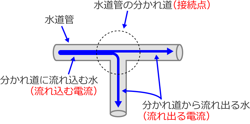 キルヒホッフの電流則（第一法則）の説明図②