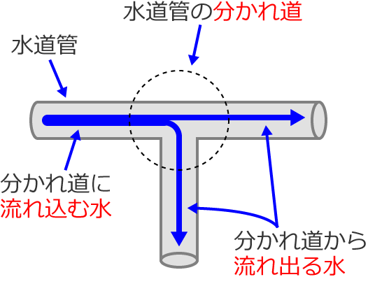 キルヒホッフの電流則（第一法則）の例え