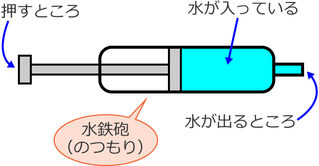 電圧、電流、抵抗の説明図（水鉄砲）①
