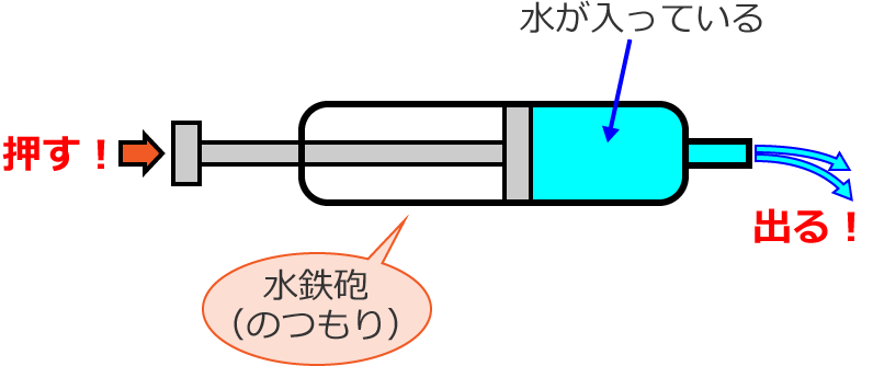 電圧、電流、抵抗の説明図（水鉄砲）②