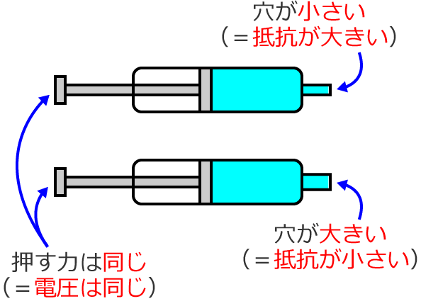 電圧の大きさが同じで抵抗が小さい場合（オームの法則のイメージ図）