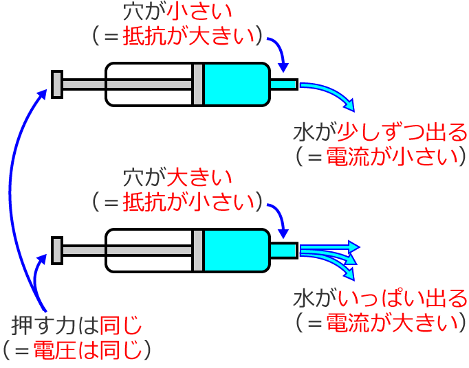 電圧が同じで抵抗が小さい場合（オームの法則のイメージ図）