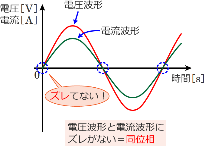 電圧波形と電流波形にズレがない＝同位相の説明図