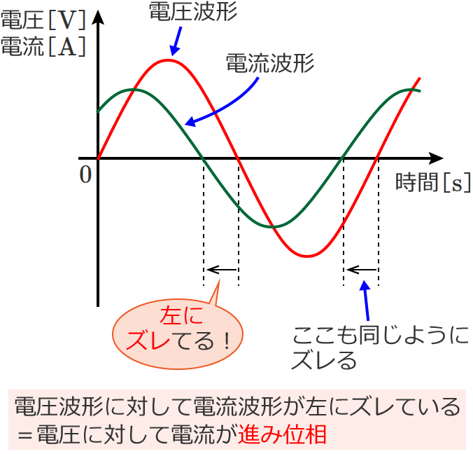 電圧波形に対して電流波形が左にズレている＝電圧に対して電流が進み位相の説明図
