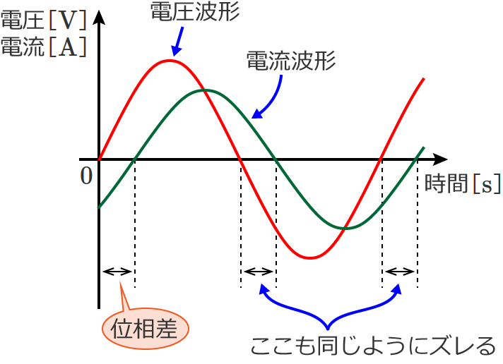 交流回路の位相差の説明図